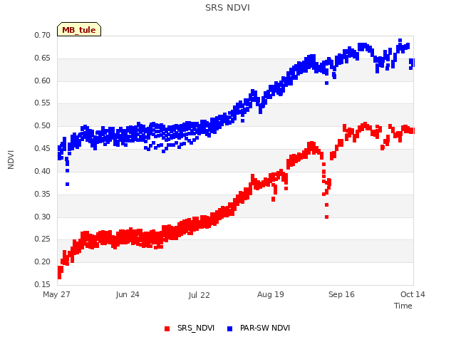 plot of SRS NDVI