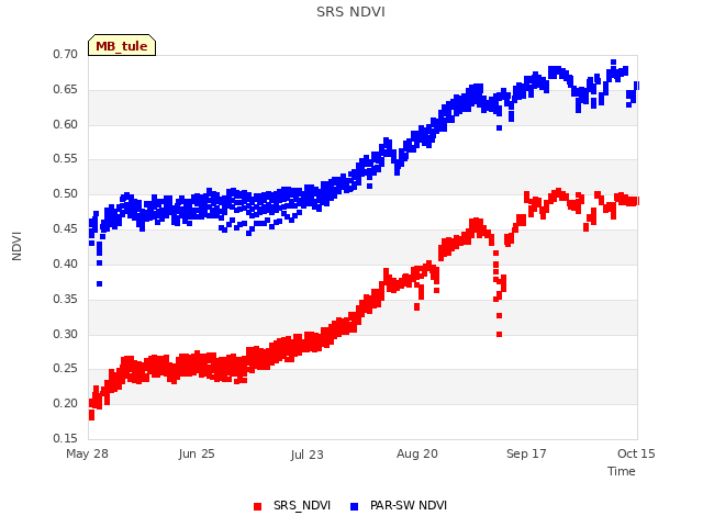 plot of SRS NDVI