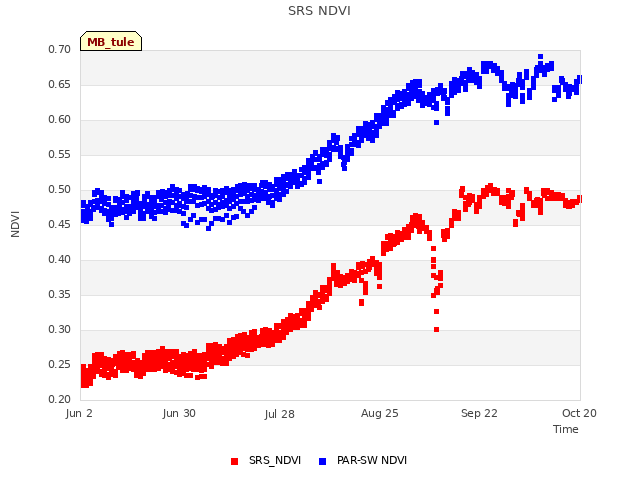 plot of SRS NDVI