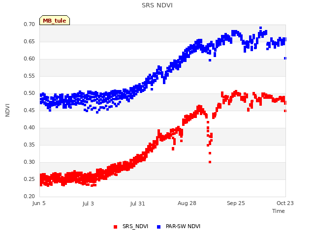 plot of SRS NDVI