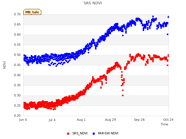 plot of SRS NDVI