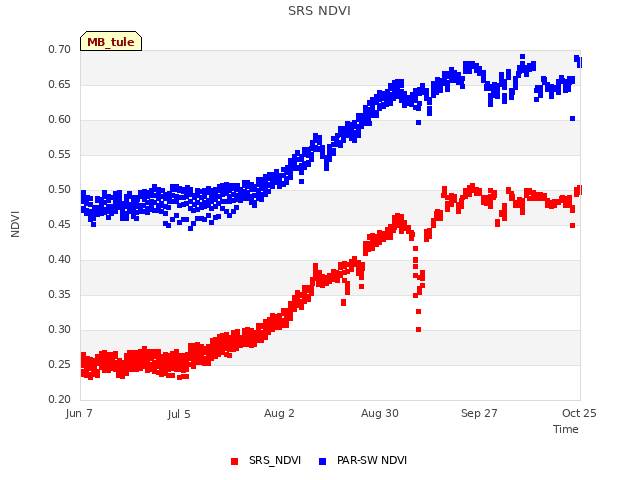 plot of SRS NDVI