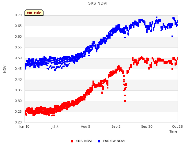 plot of SRS NDVI