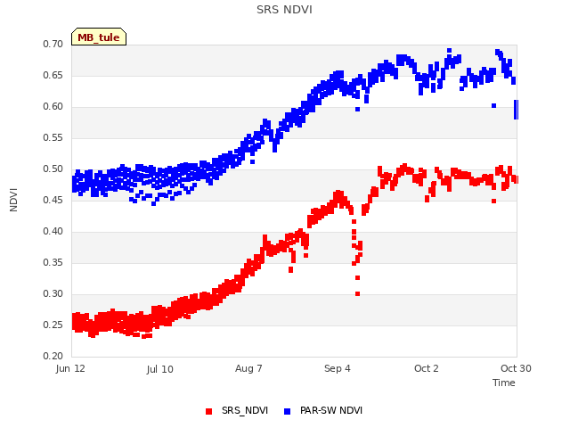 plot of SRS NDVI