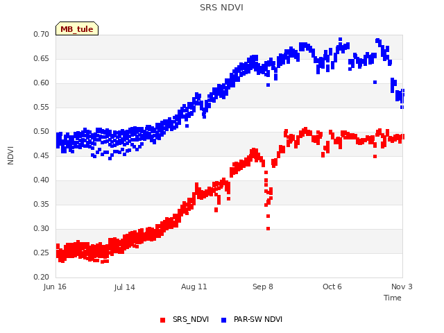 plot of SRS NDVI