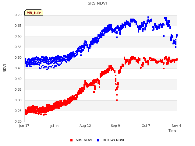 plot of SRS NDVI