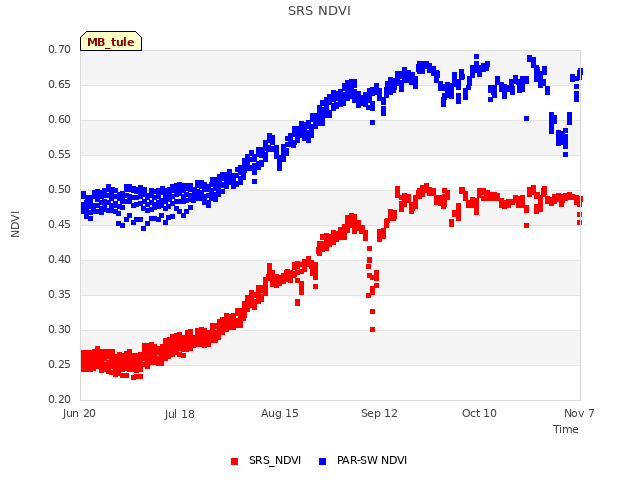 plot of SRS NDVI