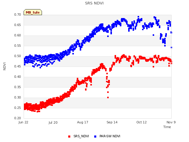 plot of SRS NDVI