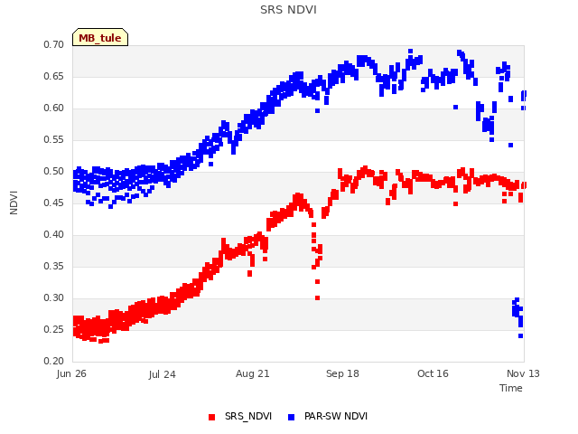 plot of SRS NDVI