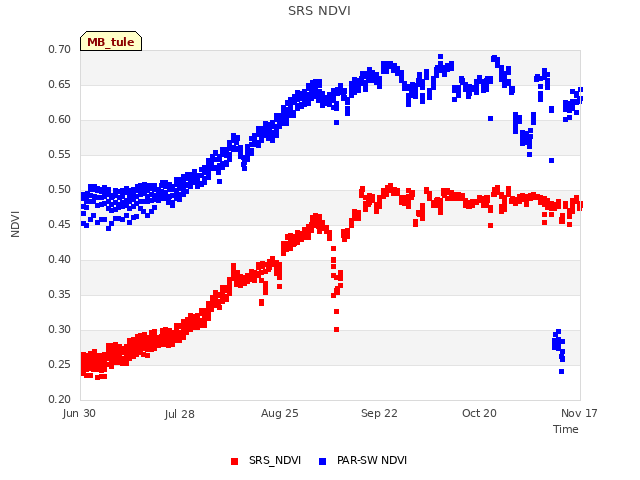 plot of SRS NDVI