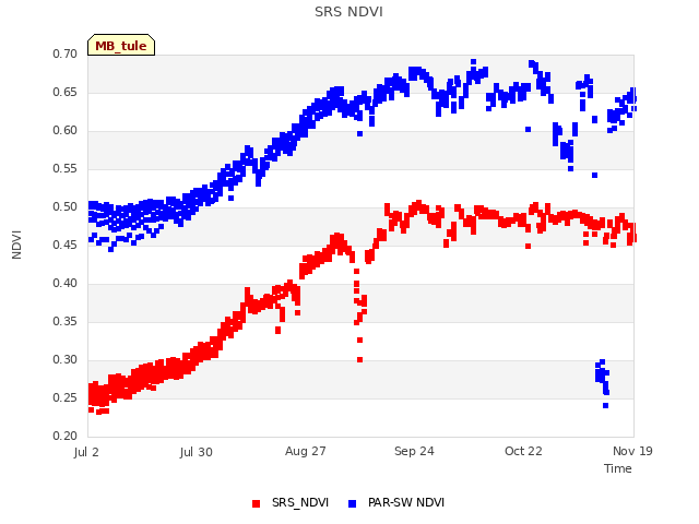 plot of SRS NDVI