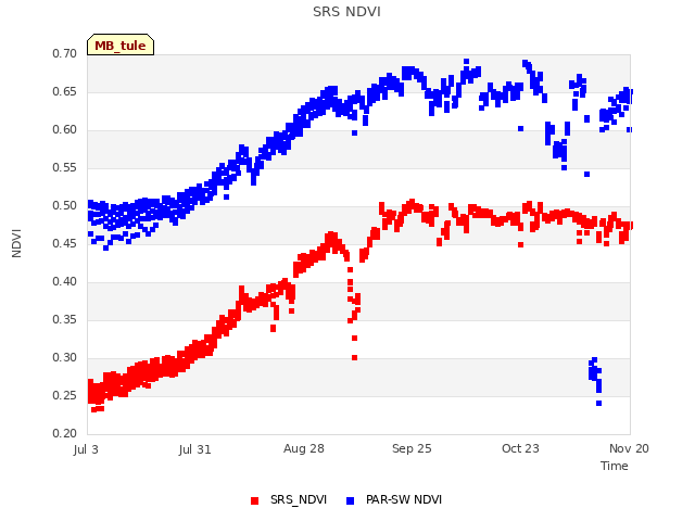 plot of SRS NDVI