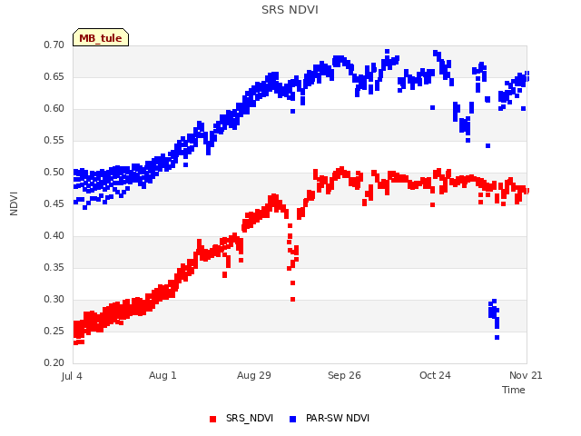 plot of SRS NDVI