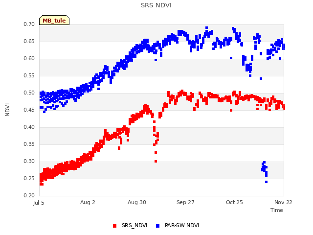 plot of SRS NDVI