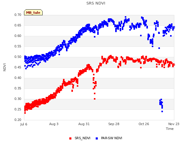 plot of SRS NDVI