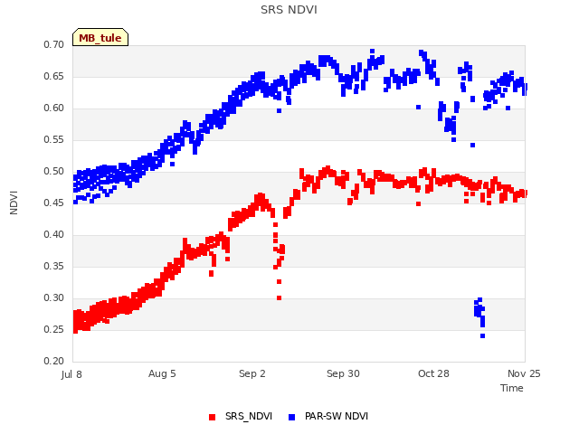 plot of SRS NDVI