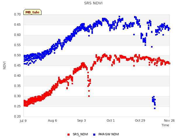 plot of SRS NDVI