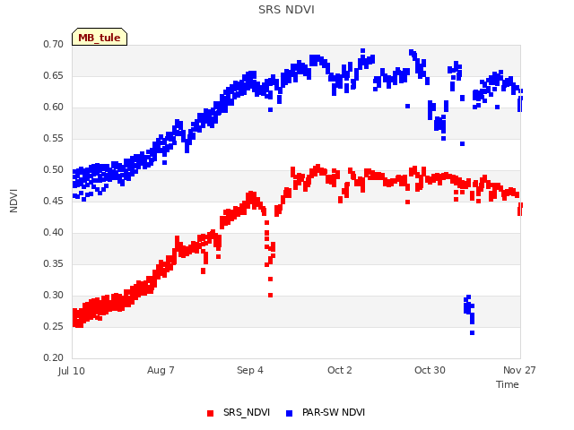 plot of SRS NDVI