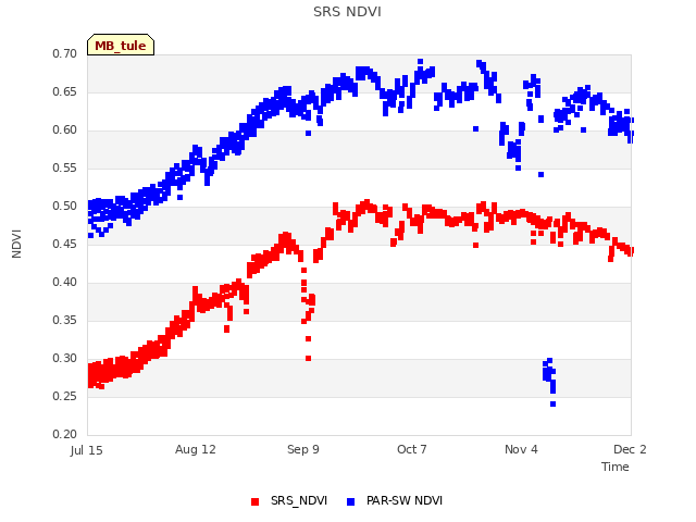 plot of SRS NDVI