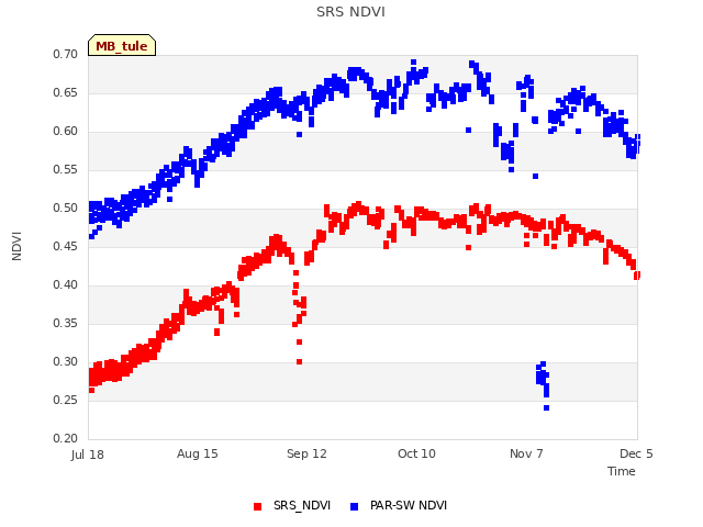 plot of SRS NDVI