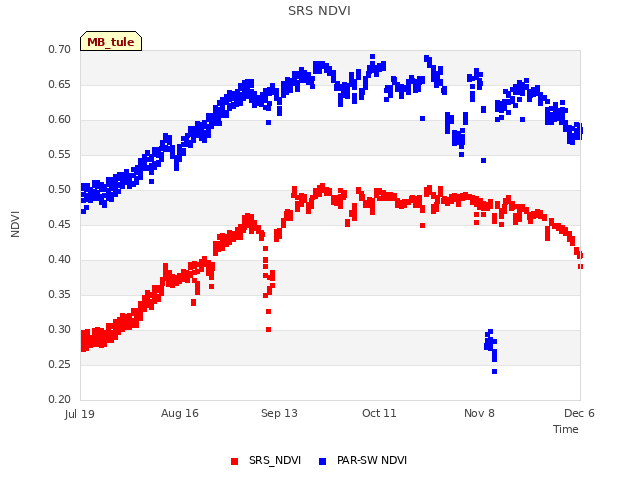 plot of SRS NDVI