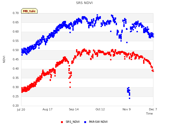 plot of SRS NDVI