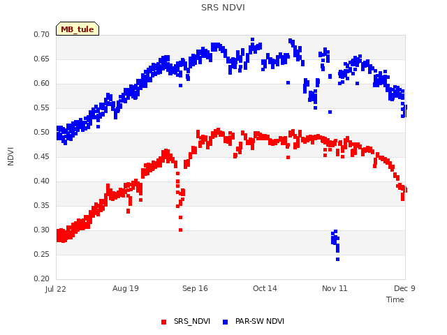 plot of SRS NDVI