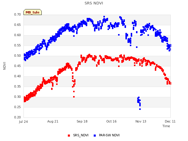 plot of SRS NDVI