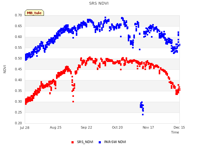 plot of SRS NDVI