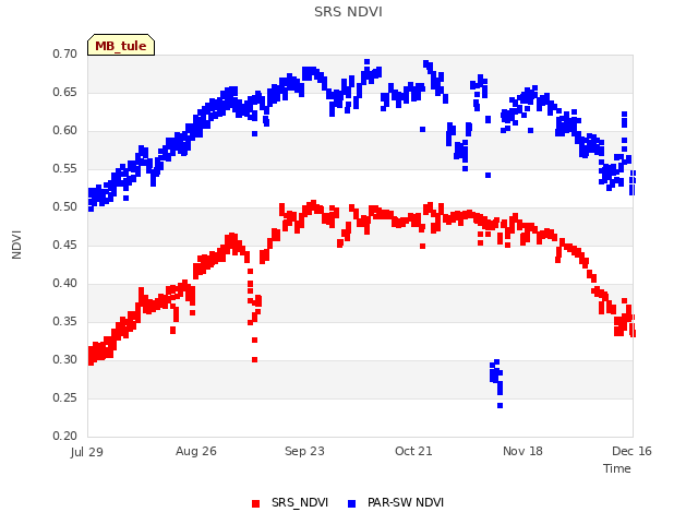 plot of SRS NDVI