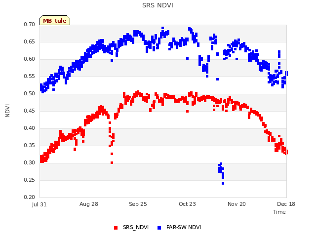 plot of SRS NDVI