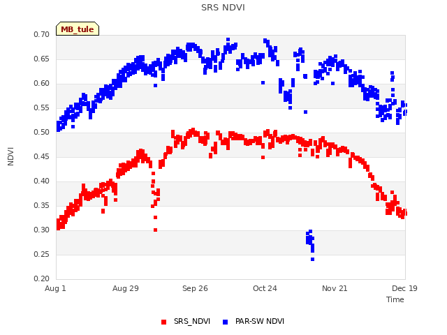 plot of SRS NDVI