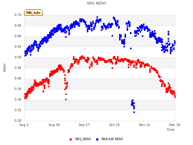 plot of SRS NDVI