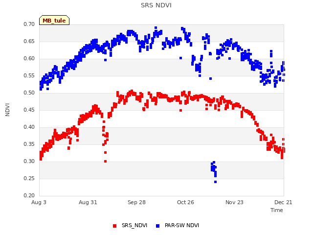 plot of SRS NDVI