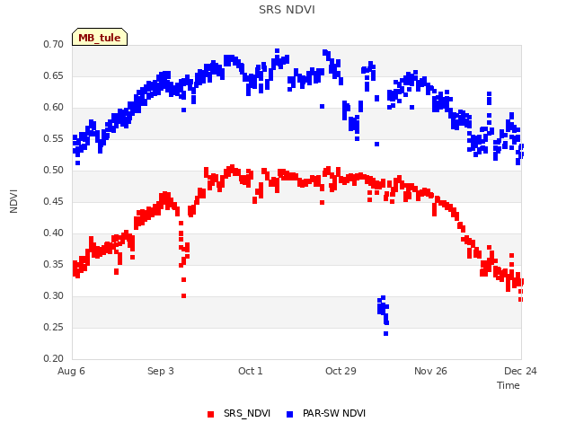 plot of SRS NDVI