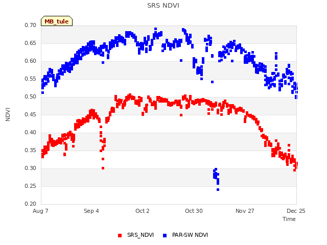 plot of SRS NDVI