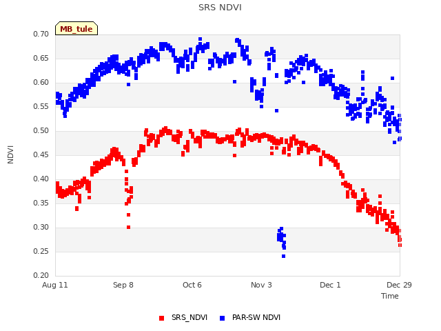 plot of SRS NDVI