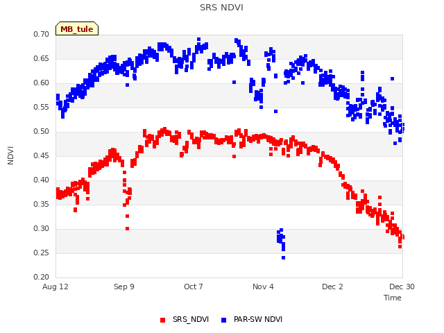 plot of SRS NDVI