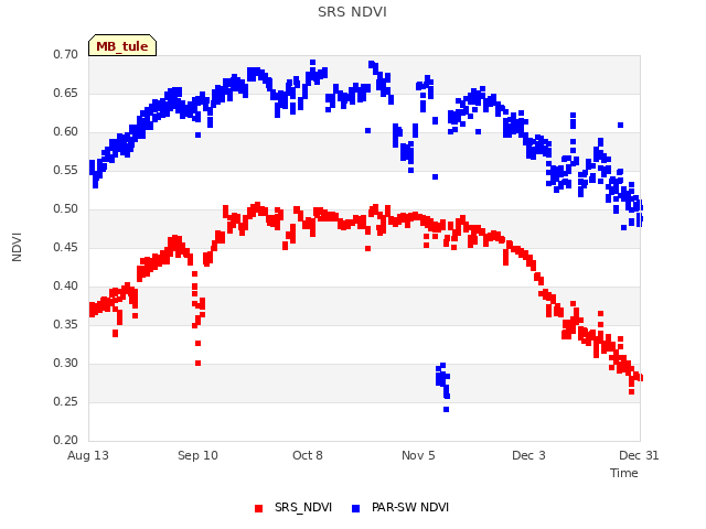 plot of SRS NDVI