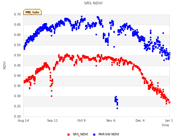 plot of SRS NDVI