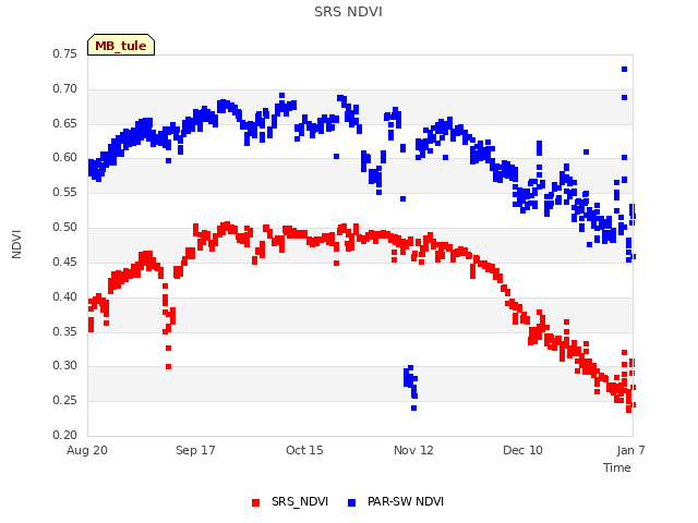 plot of SRS NDVI