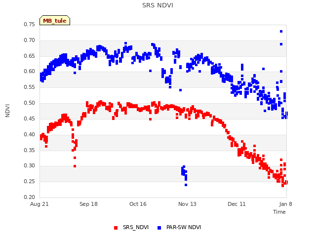 plot of SRS NDVI