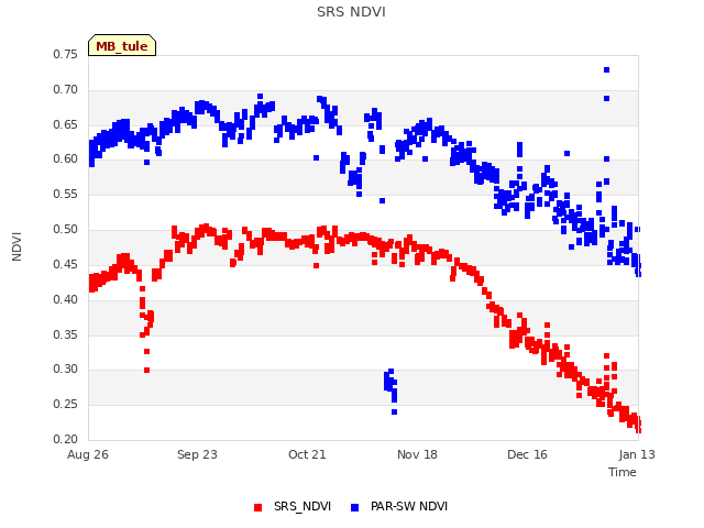 plot of SRS NDVI