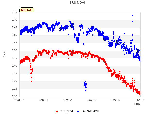 plot of SRS NDVI