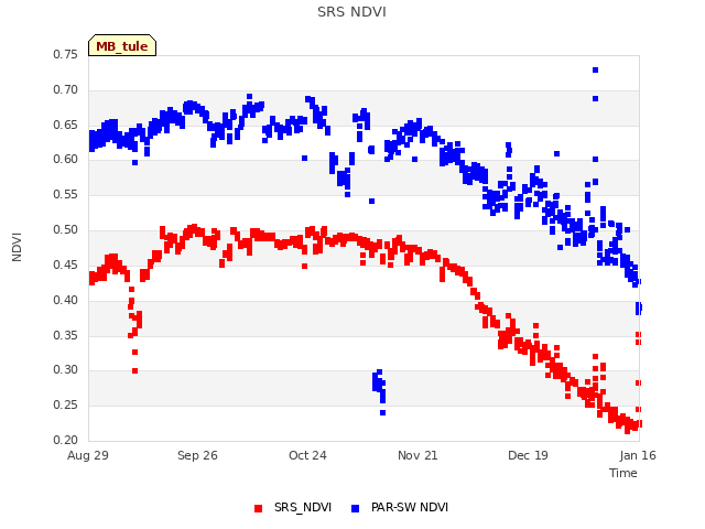 plot of SRS NDVI