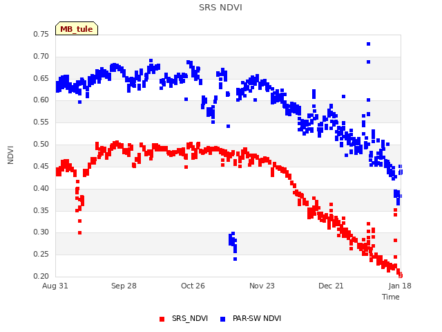 plot of SRS NDVI