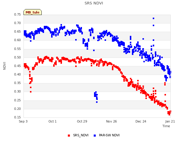 plot of SRS NDVI