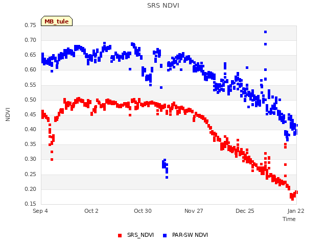 plot of SRS NDVI