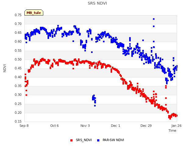 plot of SRS NDVI