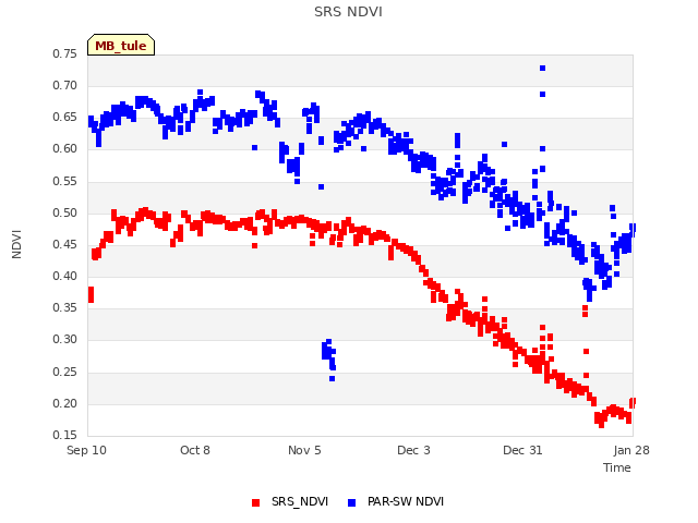 plot of SRS NDVI